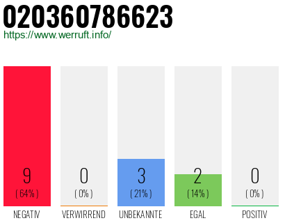 Rufnummer 020360786623 Telefonnummer 020360786623