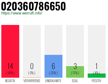 Rufnummer 020360786650 Telefonnummer 020360786650