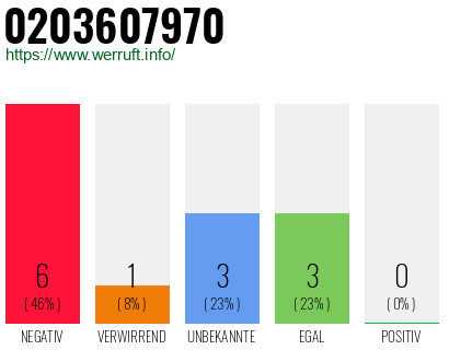Rufnummer 0203607970 Telefonnummer 0203607970