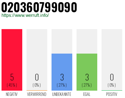 Rufnummer 020360799090 Telefonnummer 020360799090