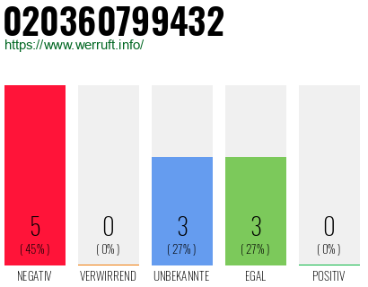 Rufnummer 020360799432 Telefonnummer 020360799432