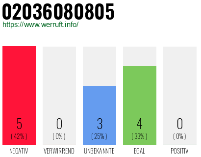 Rufnummer 02036080805 Telefonnummer 02036080805