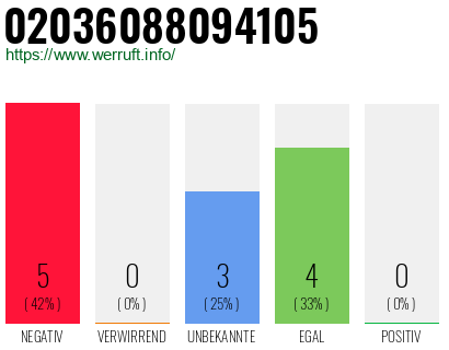 Rufnummer 02036088094105 Telefonnummer 02036088094105