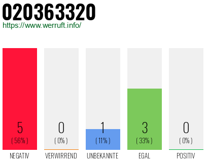 Rufnummer 020363320 Telefonnummer 020363320