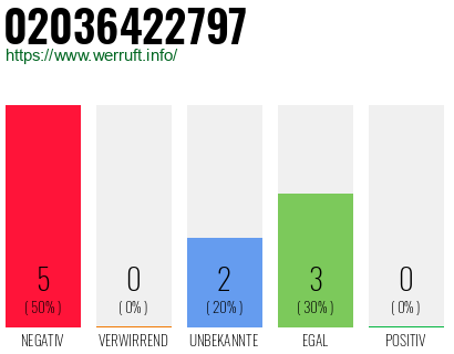 Rufnummer 02036422797 Telefonnummer 02036422797