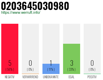 Rufnummer 0203645030980 Telefonnummer 0203645030980
