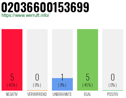 Rufnummer 02036600153699 Telefonnummer 02036600153699