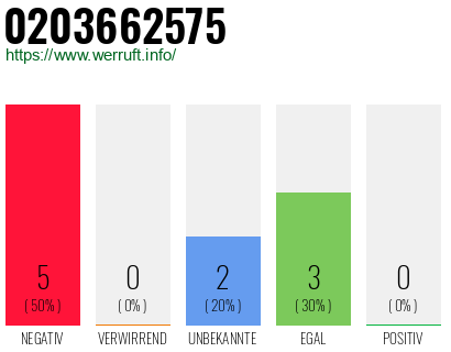 Rufnummer 0203662575 Telefonnummer 0203662575