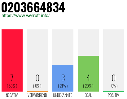 Rufnummer 0203664834 Telefonnummer 0203664834