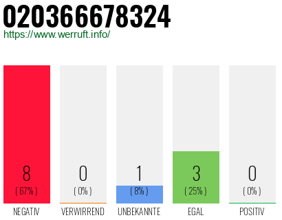 Rufnummer 020366678324 Telefonnummer 020366678324