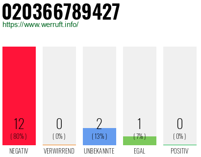 Rufnummer 020366789427 Telefonnummer 020366789427