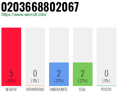 Rufnummer 0203668802067 Telefonnummer 0203668802067