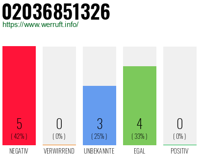 Rufnummer 02036851326 Telefonnummer 02036851326
