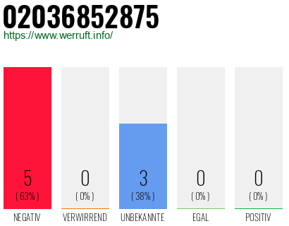 Rufnummer 02036852875 Telefonnummer 02036852875