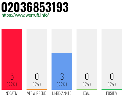 Rufnummer 02036853193 Telefonnummer 02036853193