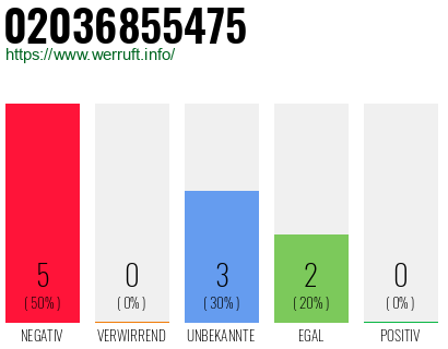 Rufnummer 02036855475 Telefonnummer 02036855475