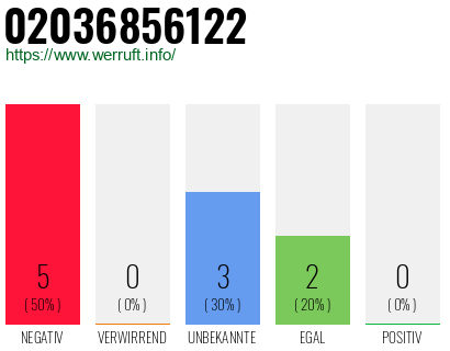 Rufnummer 02036856122 Telefonnummer 02036856122