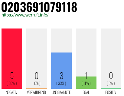 Rufnummer 0203691079118 Telefonnummer 0203691079118