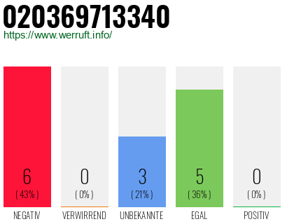 Rufnummer 020369713340 Telefonnummer 020369713340