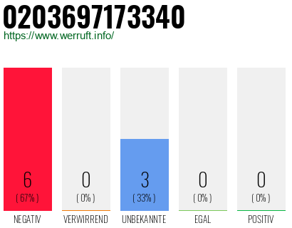 Rufnummer 0203697173340 Telefonnummer 0203697173340
