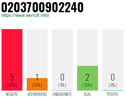 Rufnummer 0203700902240 Telefonnummer 0203700902240
