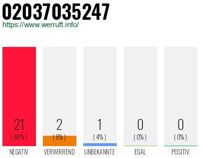 Rufnummer 02037035247 Telefonnummer 02037035247