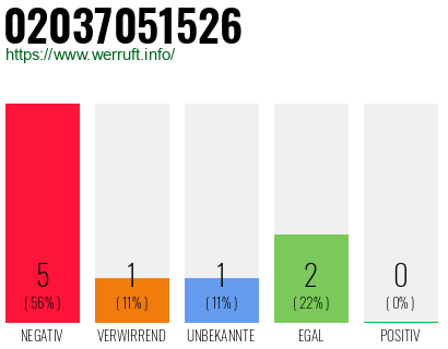 Rufnummer 02037051526 Telefonnummer 02037051526