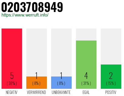 Rufnummer 0203708949 Telefonnummer 0203708949