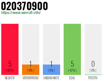 Rufnummer 020370900 Telefonnummer 020370900