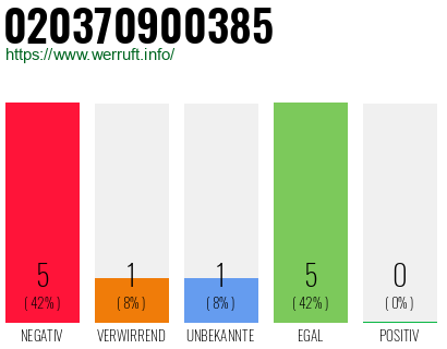 Rufnummer 020370900385 Telefonnummer 020370900385