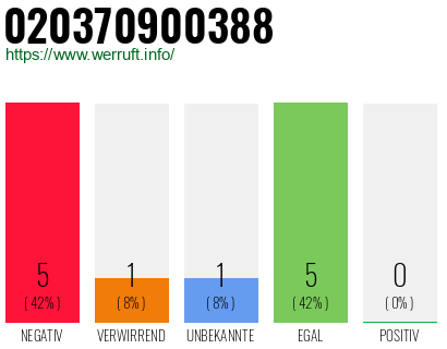 Rufnummer 020370900388 Telefonnummer 020370900388