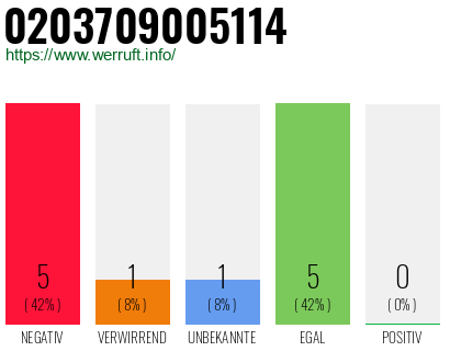 Rufnummer 0203709005114 Telefonnummer 0203709005114
