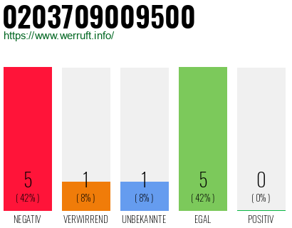 Rufnummer 0203709009500 Telefonnummer 0203709009500