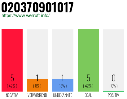 Rufnummer 020370901017 Telefonnummer 020370901017
