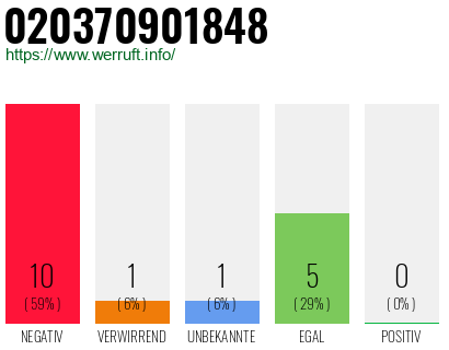 Rufnummer 020370901848 Telefonnummer 020370901848