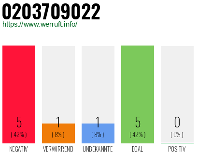 Rufnummer 0203709022 Telefonnummer 0203709022