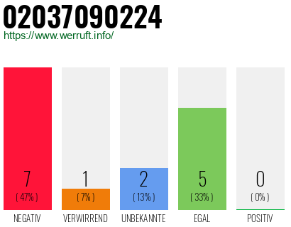 Rufnummer 02037090224 Telefonnummer 02037090224