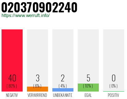 Rufnummer 020370902240 Telefonnummer 020370902240