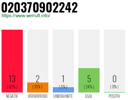 Rufnummer 020370902242 Telefonnummer 020370902242