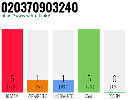 Rufnummer 020370903240 Telefonnummer 020370903240