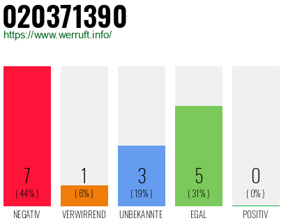 Rufnummer 020371390 Telefonnummer 020371390