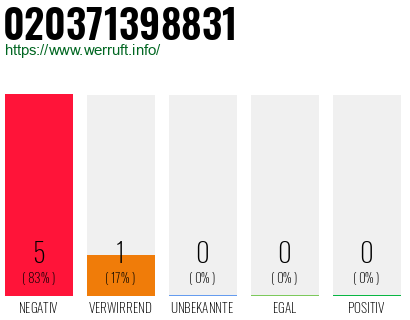 Rufnummer 020371398831 Telefonnummer 020371398831