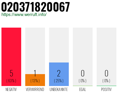 Rufnummer 020371820067 Telefonnummer 020371820067