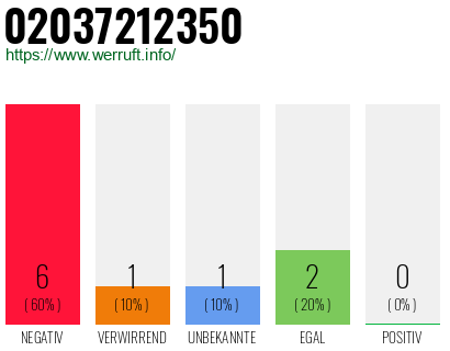Rufnummer 02037212350 Telefonnummer 02037212350