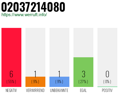 Rufnummer 02037214080 Telefonnummer 02037214080