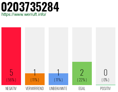 Rufnummer 0203735284 Telefonnummer 0203735284
