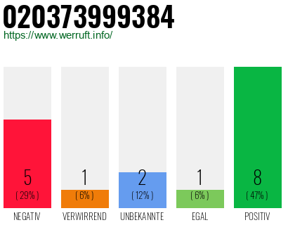 Rufnummer 020373999384 Telefonnummer 020373999384