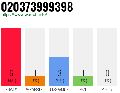 Rufnummer 020373999398 Telefonnummer 020373999398