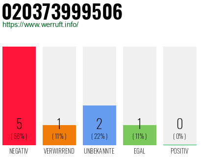 Rufnummer 020373999506 Telefonnummer 020373999506