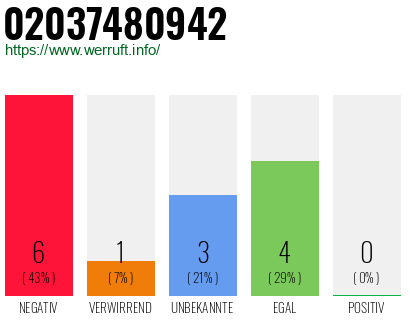 Rufnummer 02037480942 Telefonnummer 02037480942